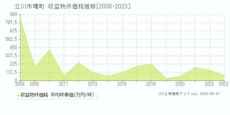 立川市曙町のアパート価格推移グラフ 