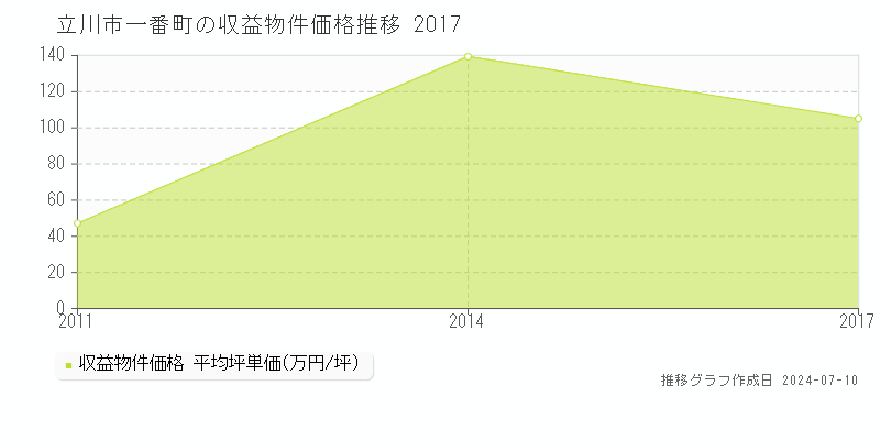 立川市一番町のアパート価格推移グラフ 