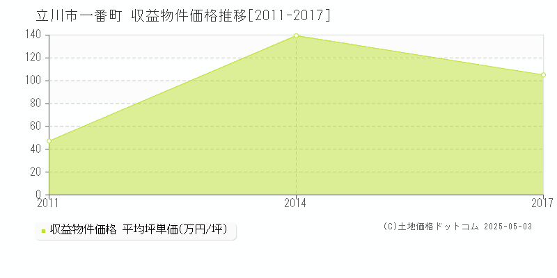 立川市一番町のアパート価格推移グラフ 