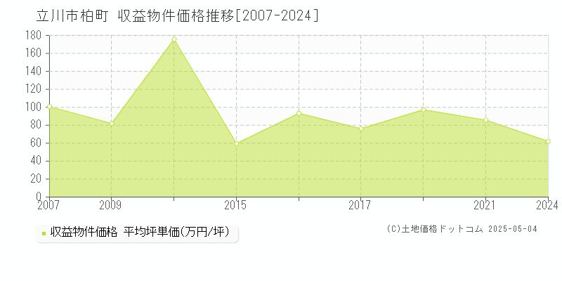 柏町(立川市)の収益物件価格推移グラフ(坪単価)[2007-2024年]