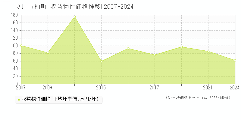 立川市柏町のアパート価格推移グラフ 