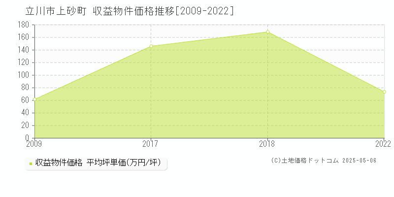 上砂町(立川市)の収益物件価格推移グラフ(坪単価)[2009-2022年]