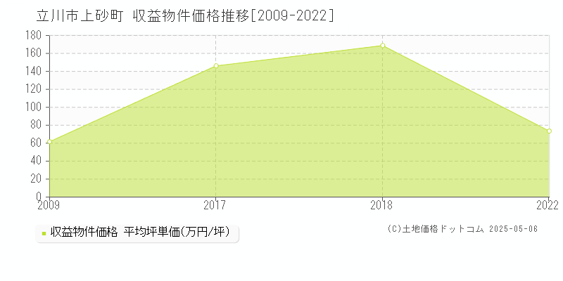 立川市上砂町のアパート価格推移グラフ 