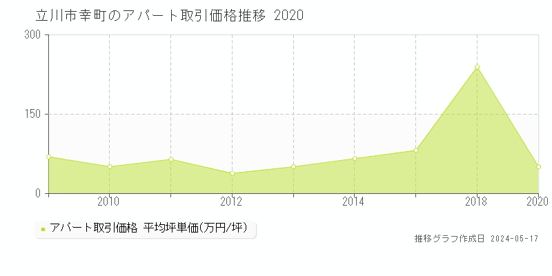 立川市幸町のアパート価格推移グラフ 