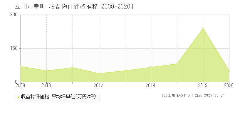 幸町(立川市)の収益物件価格推移グラフ(坪単価)[2009-2020年]