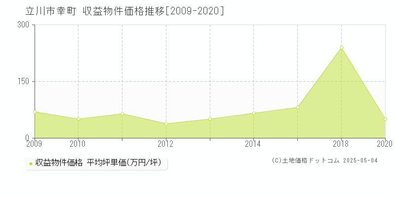 立川市幸町のアパート価格推移グラフ 