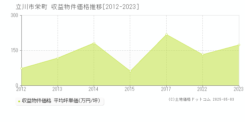 栄町(立川市)の収益物件価格推移グラフ(坪単価)[2012-2023年]