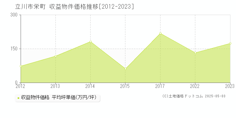 立川市栄町のアパート価格推移グラフ 