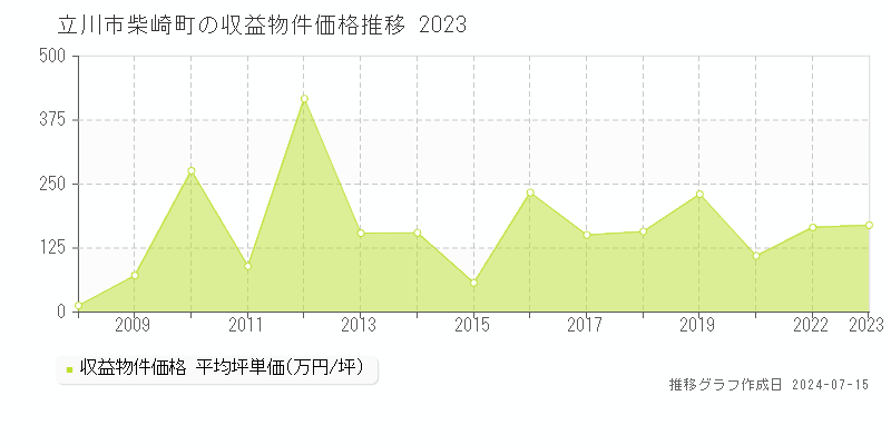立川市柴崎町のアパート価格推移グラフ 