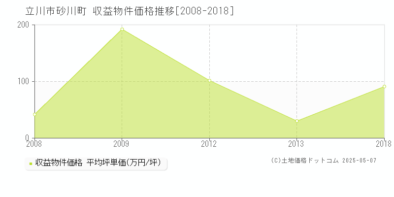 砂川町(立川市)の収益物件価格推移グラフ(坪単価)[2008-2018年]