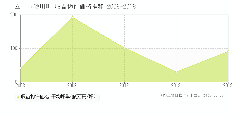 立川市砂川町のアパート取引事例推移グラフ 