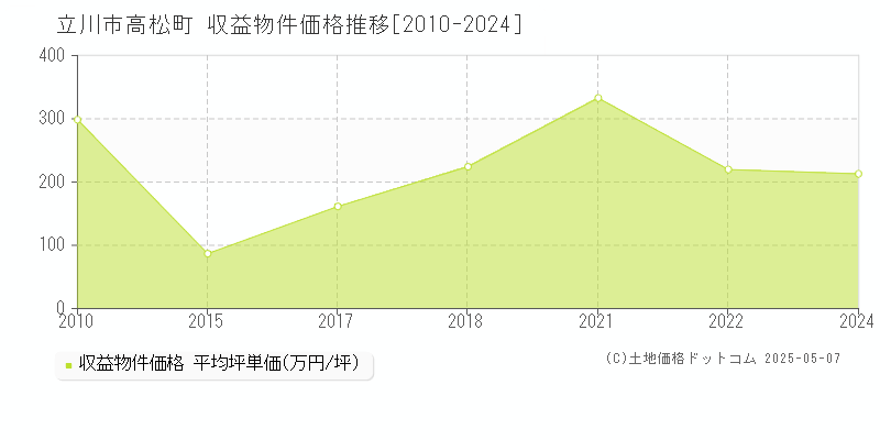 高松町(立川市)の収益物件価格推移グラフ(坪単価)[2010-2024年]