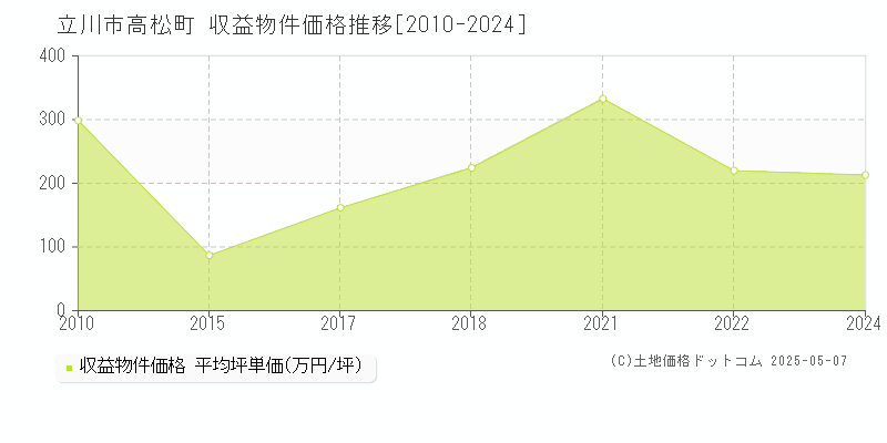 立川市高松町のアパート価格推移グラフ 