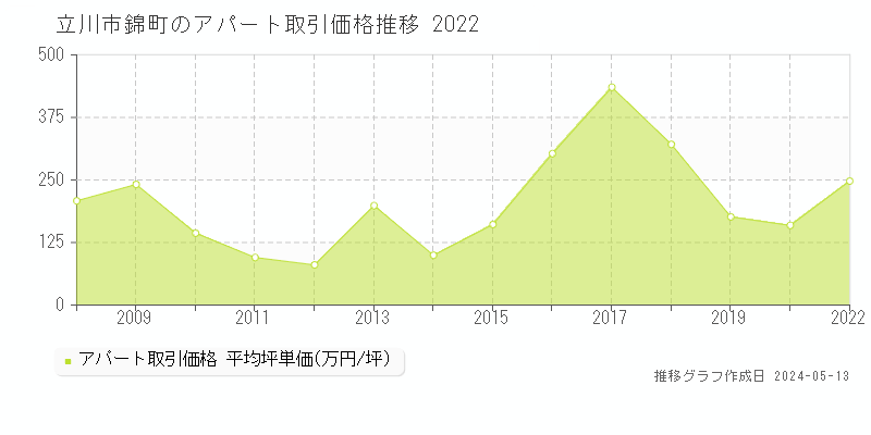 立川市錦町のアパート価格推移グラフ 
