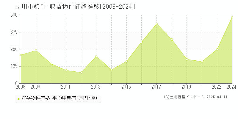 立川市錦町のアパート価格推移グラフ 