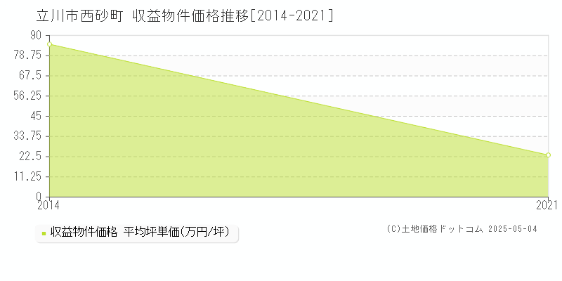 西砂町(立川市)の収益物件価格推移グラフ(坪単価)[2014-2021年]
