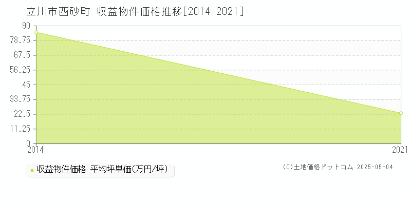 立川市西砂町のアパート価格推移グラフ 