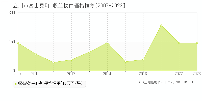 富士見町(立川市)の収益物件価格推移グラフ(坪単価)[2007-2023年]