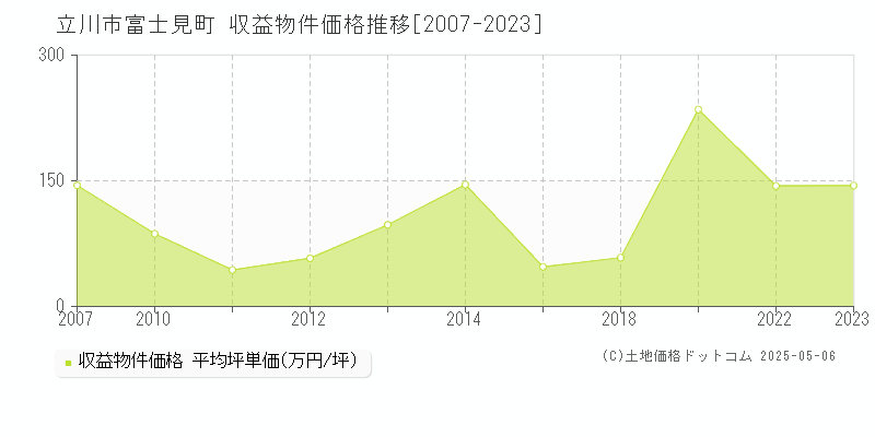 立川市富士見町のアパート価格推移グラフ 