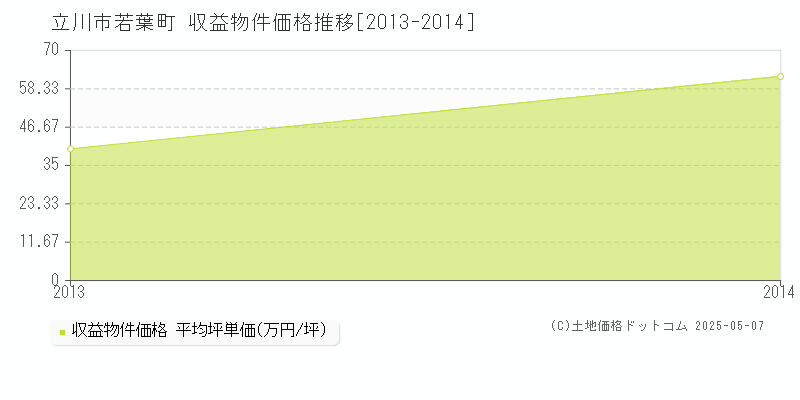 若葉町(立川市)の収益物件価格推移グラフ(坪単価)[2013-2014年]