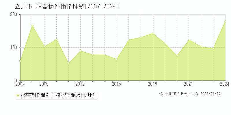 立川市(東京都)の収益物件価格推移グラフ(坪単価)[2007-2024年]