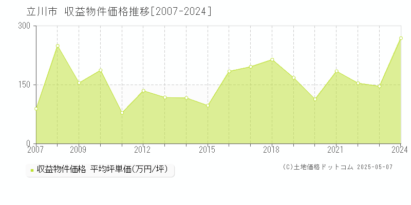 立川市全域のアパート価格推移グラフ 