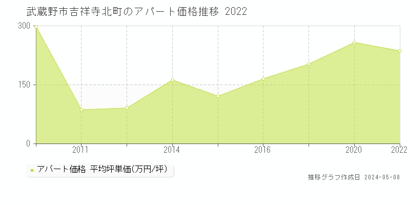 武蔵野市吉祥寺北町の収益物件取引事例推移グラフ 