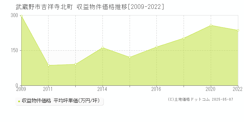 吉祥寺北町(武蔵野市)の収益物件価格推移グラフ(坪単価)[2009-2022年]