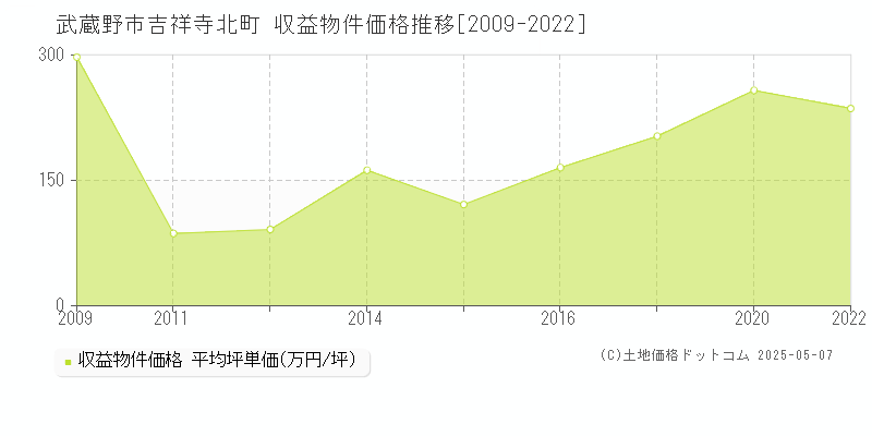 武蔵野市吉祥寺北町のアパート価格推移グラフ 