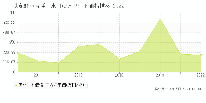 武蔵野市吉祥寺東町の収益物件取引事例推移グラフ 
