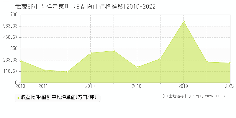 吉祥寺東町(武蔵野市)の収益物件価格推移グラフ(坪単価)[2010-2022年]