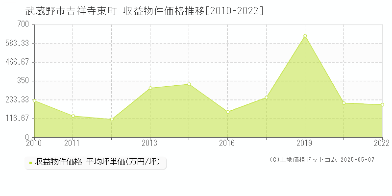 武蔵野市吉祥寺東町の収益物件取引事例推移グラフ 