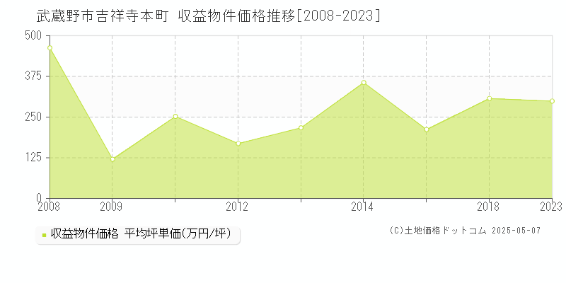 吉祥寺本町(武蔵野市)の収益物件価格推移グラフ(坪単価)[2008-2023年]