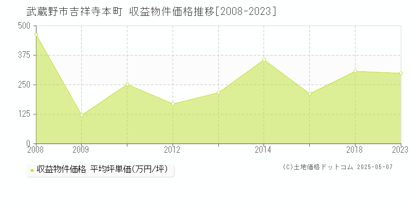 武蔵野市吉祥寺本町のアパート価格推移グラフ 