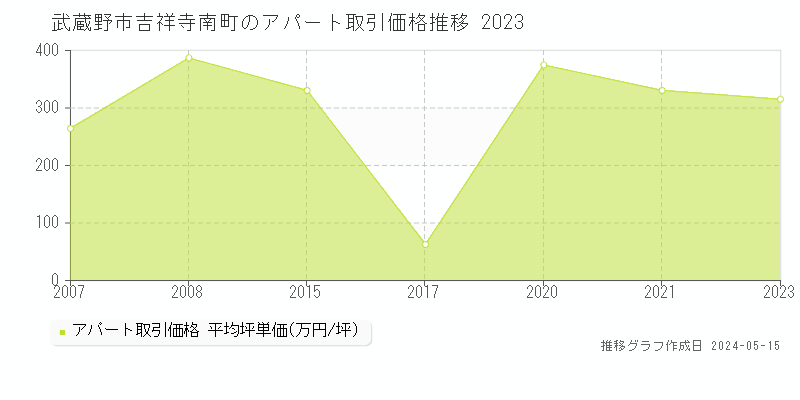 武蔵野市吉祥寺南町の収益物件取引事例推移グラフ 