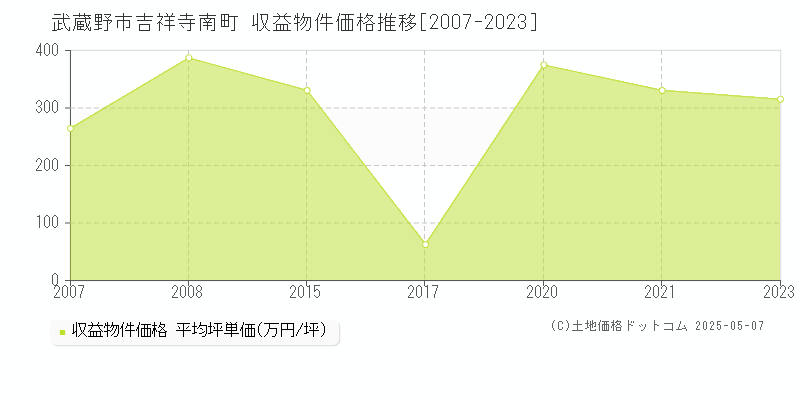 吉祥寺南町(武蔵野市)の収益物件価格推移グラフ(坪単価)[2007-2023年]