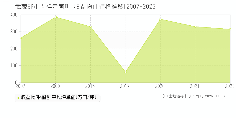 武蔵野市吉祥寺南町のアパート価格推移グラフ 