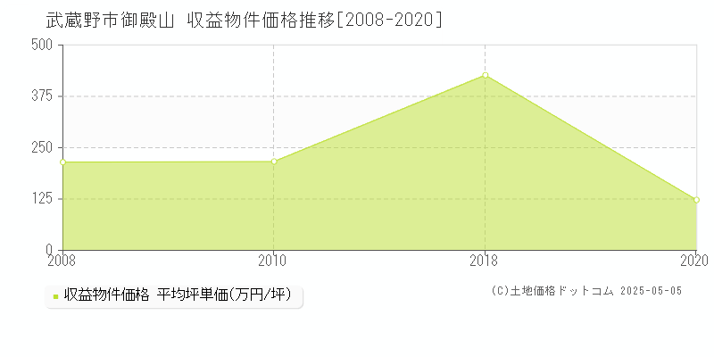御殿山(武蔵野市)の収益物件価格推移グラフ(坪単価)[2008-2020年]