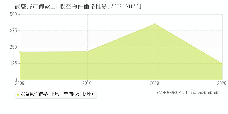 武蔵野市御殿山のアパート価格推移グラフ 