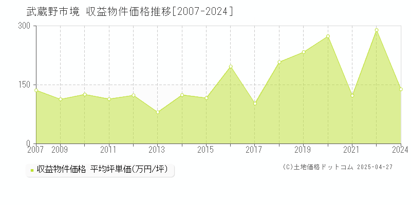 武蔵野市境のアパート価格推移グラフ 