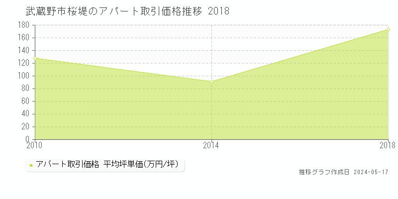 武蔵野市桜堤の収益物件取引事例推移グラフ 