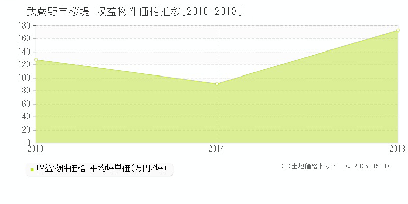 桜堤(武蔵野市)の収益物件価格推移グラフ(坪単価)[2010-2018年]
