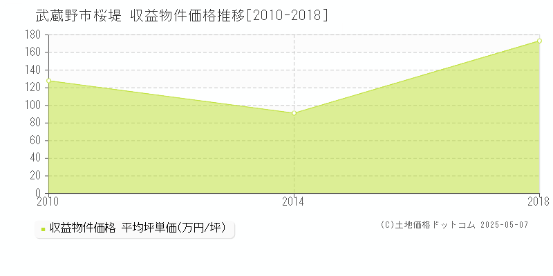 武蔵野市桜堤のアパート価格推移グラフ 