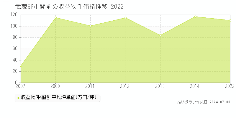 武蔵野市関前のアパート価格推移グラフ 