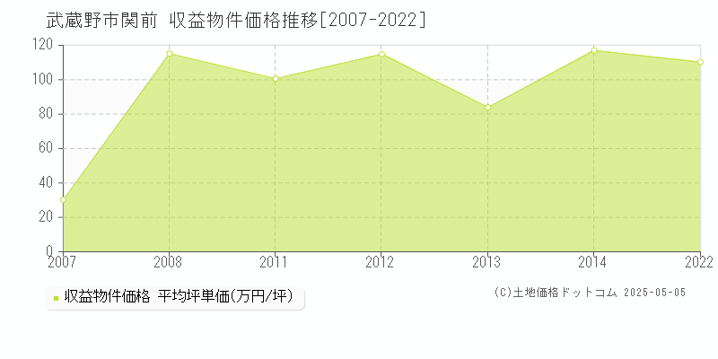 関前(武蔵野市)の収益物件価格推移グラフ(坪単価)[2007-2022年]