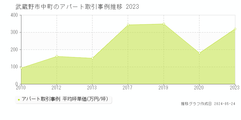 武蔵野市中町の収益物件取引事例推移グラフ 