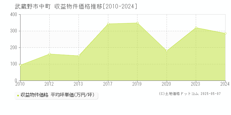中町(武蔵野市)の収益物件価格推移グラフ(坪単価)[2010-2024年]