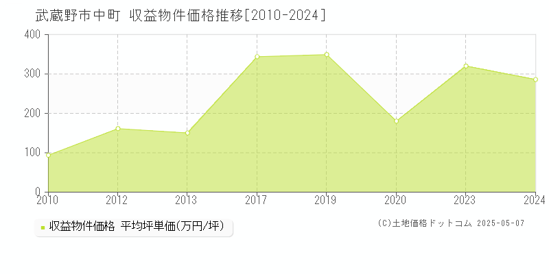 武蔵野市中町の収益物件取引事例推移グラフ 