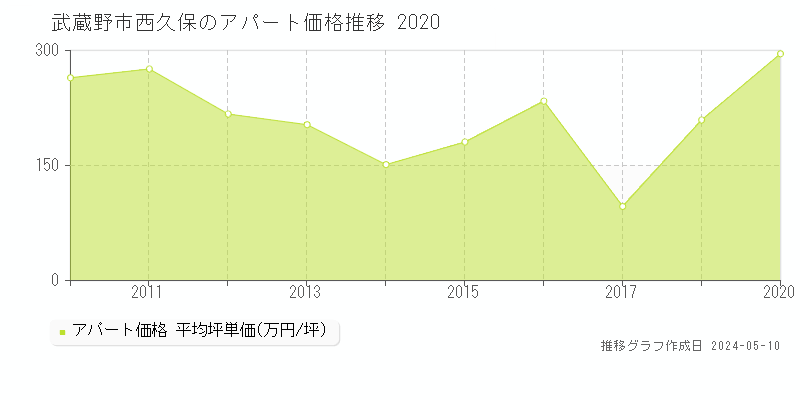 武蔵野市西久保の収益物件取引事例推移グラフ 