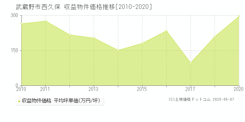 西久保(武蔵野市)の収益物件価格推移グラフ(坪単価)[2010-2020年]